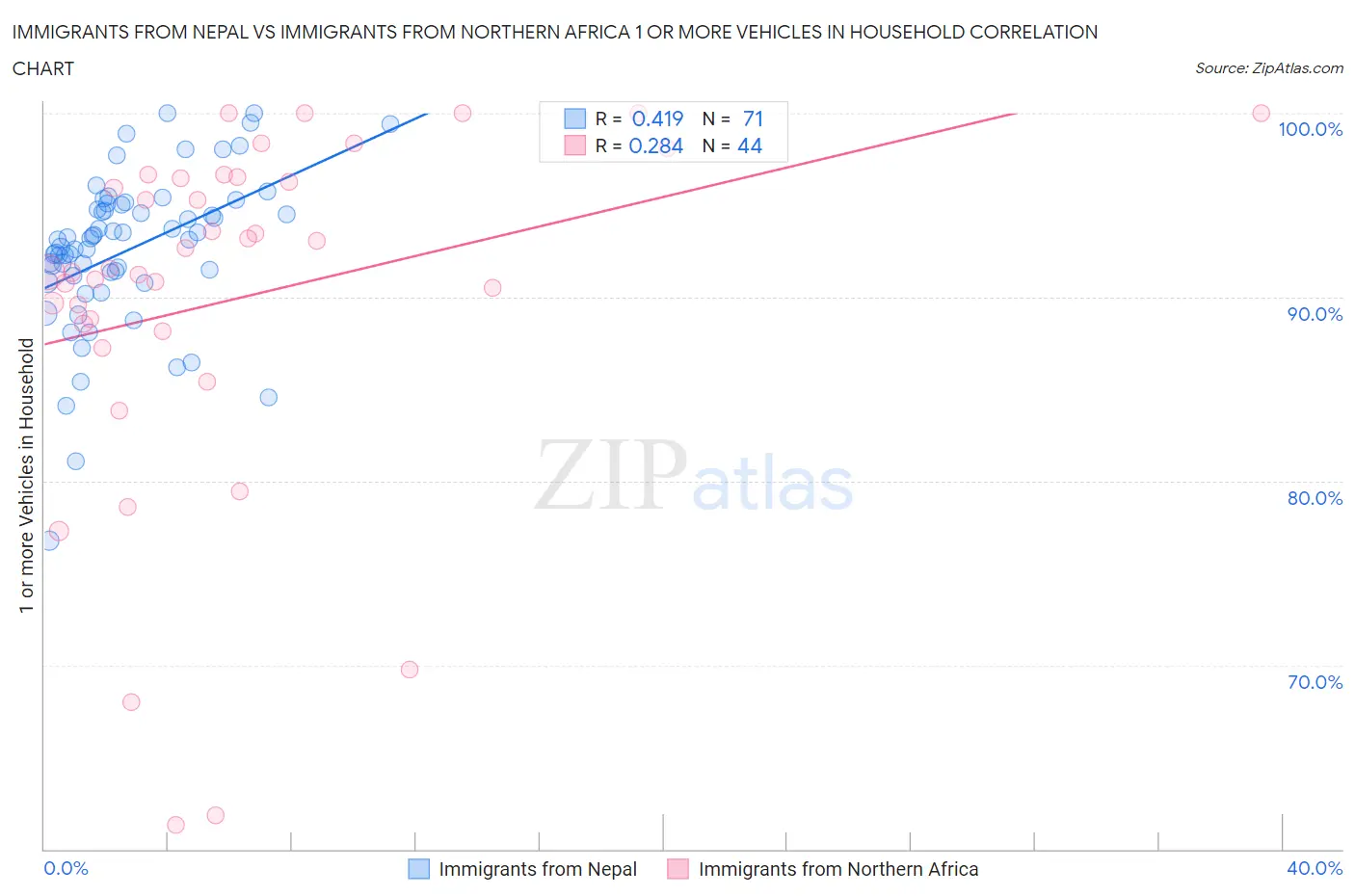 Immigrants from Nepal vs Immigrants from Northern Africa 1 or more Vehicles in Household