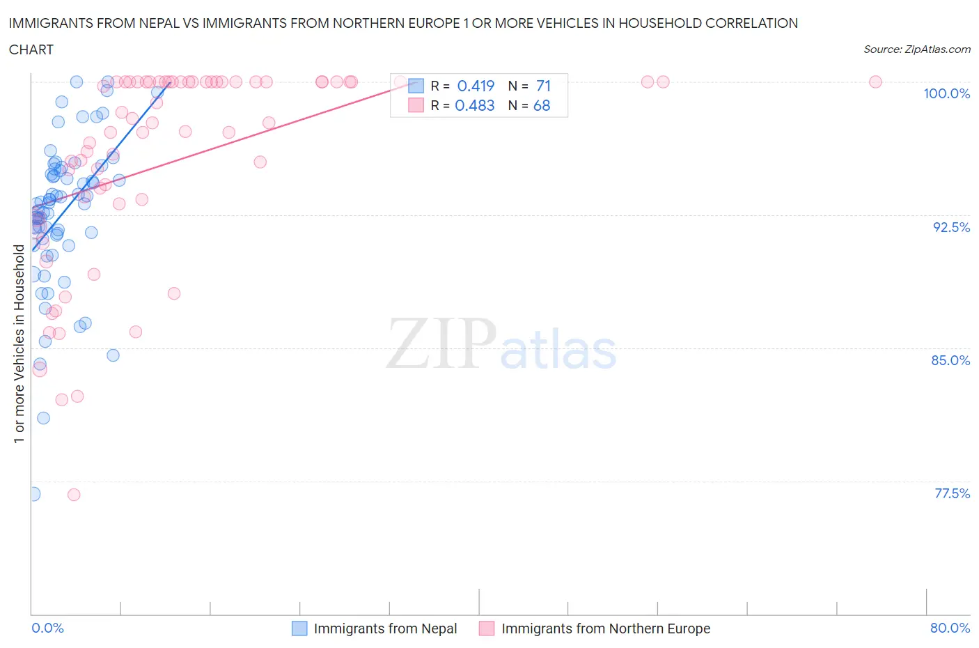 Immigrants from Nepal vs Immigrants from Northern Europe 1 or more Vehicles in Household