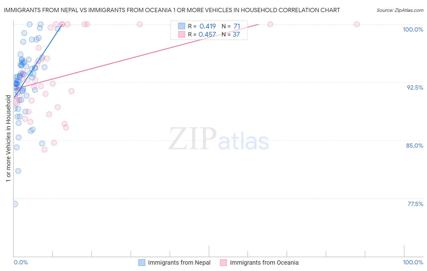 Immigrants from Nepal vs Immigrants from Oceania 1 or more Vehicles in Household