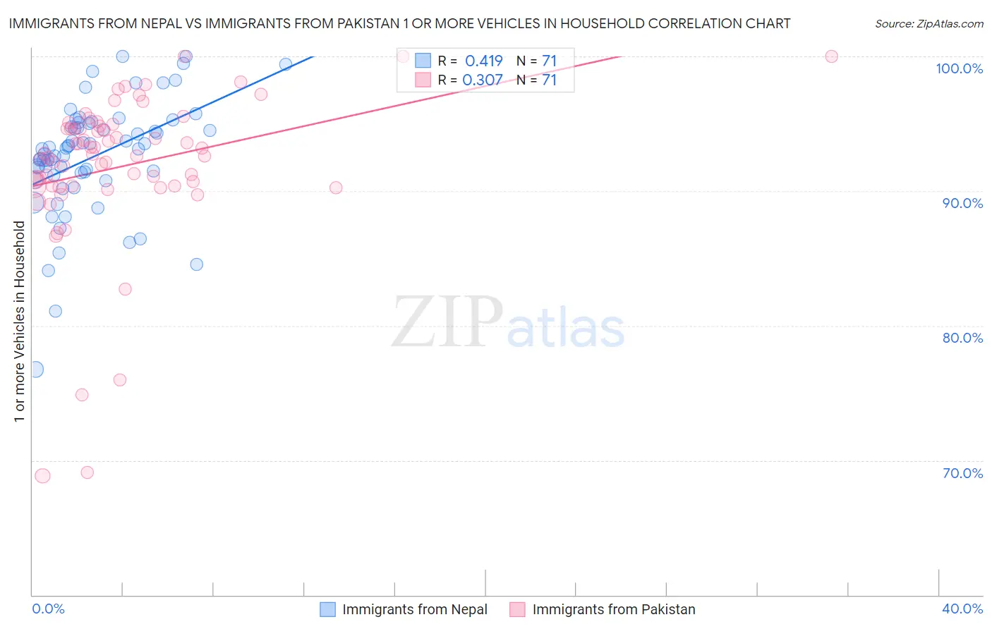 Immigrants from Nepal vs Immigrants from Pakistan 1 or more Vehicles in Household