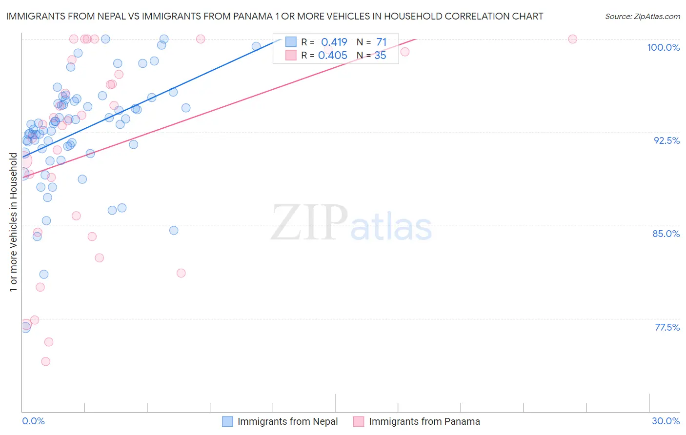 Immigrants from Nepal vs Immigrants from Panama 1 or more Vehicles in Household