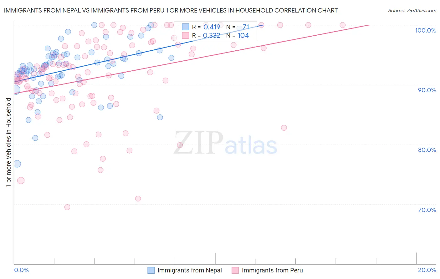 Immigrants from Nepal vs Immigrants from Peru 1 or more Vehicles in Household