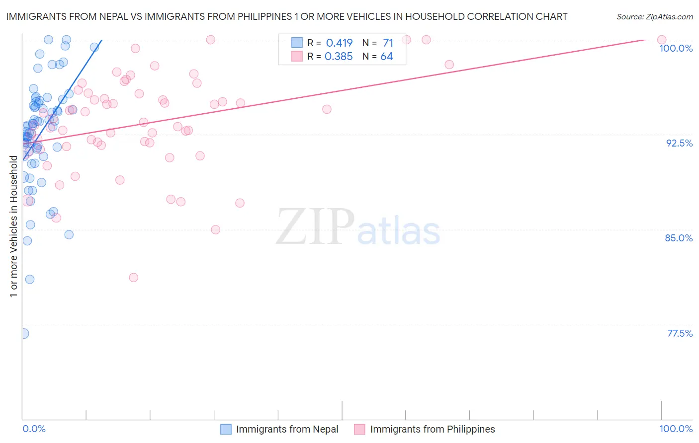 Immigrants from Nepal vs Immigrants from Philippines 1 or more Vehicles in Household
