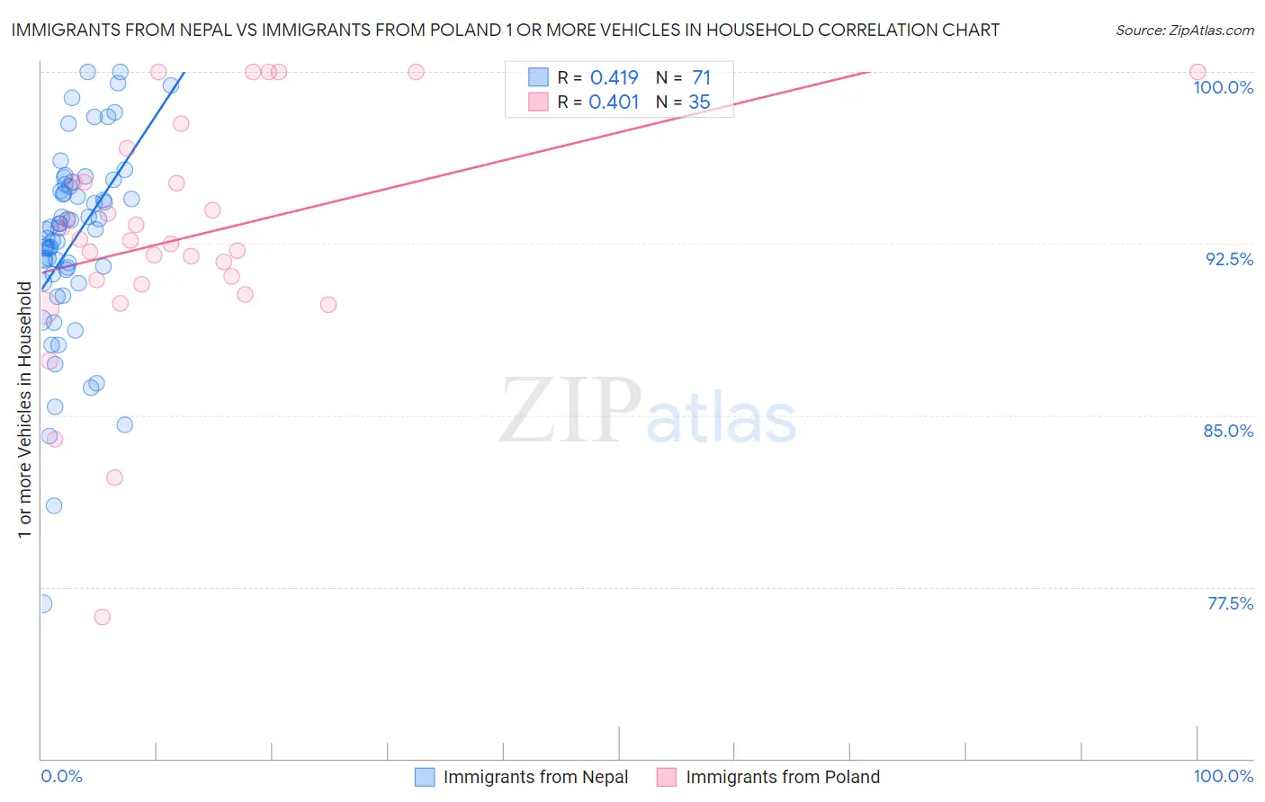 Immigrants from Nepal vs Immigrants from Poland 1 or more Vehicles in Household