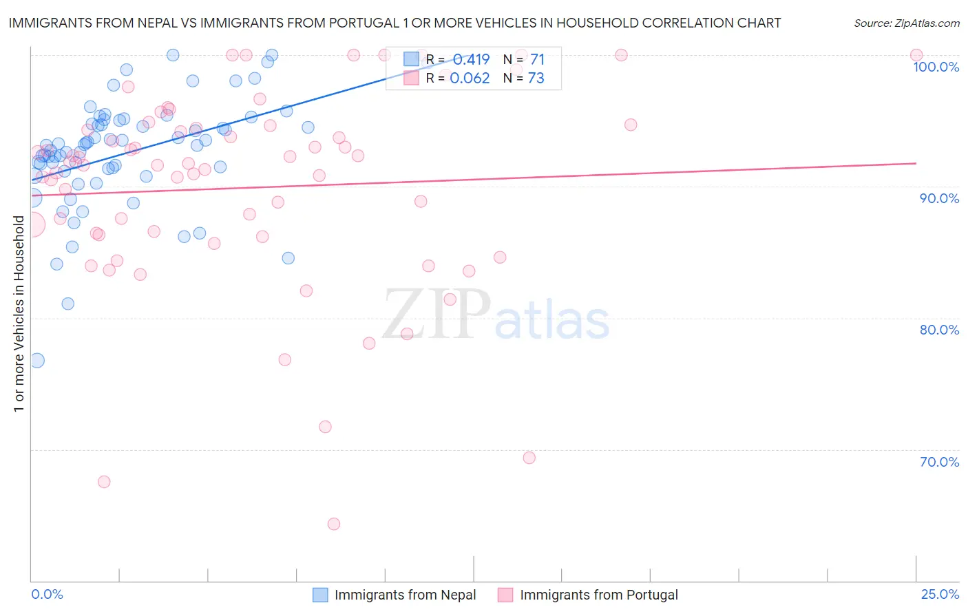 Immigrants from Nepal vs Immigrants from Portugal 1 or more Vehicles in Household