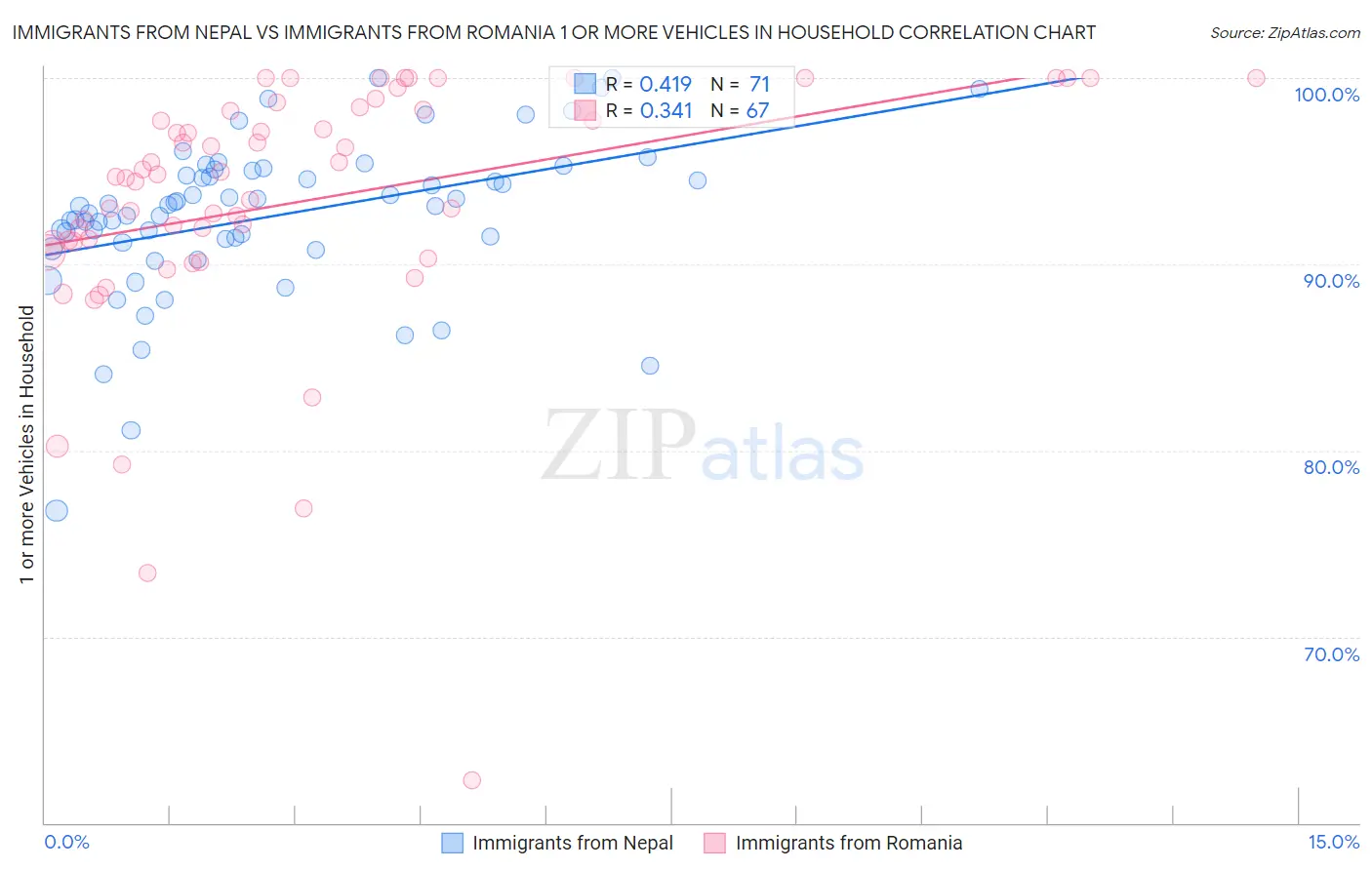 Immigrants from Nepal vs Immigrants from Romania 1 or more Vehicles in Household