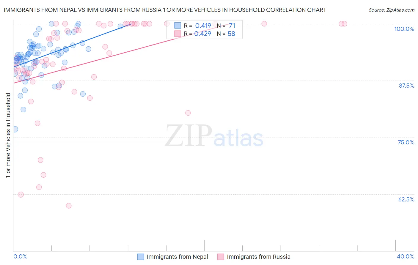 Immigrants from Nepal vs Immigrants from Russia 1 or more Vehicles in Household
