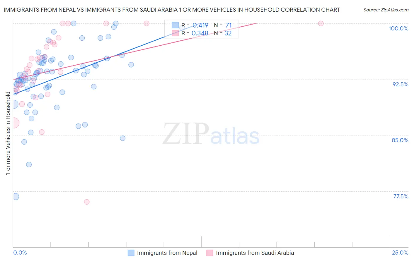 Immigrants from Nepal vs Immigrants from Saudi Arabia 1 or more Vehicles in Household