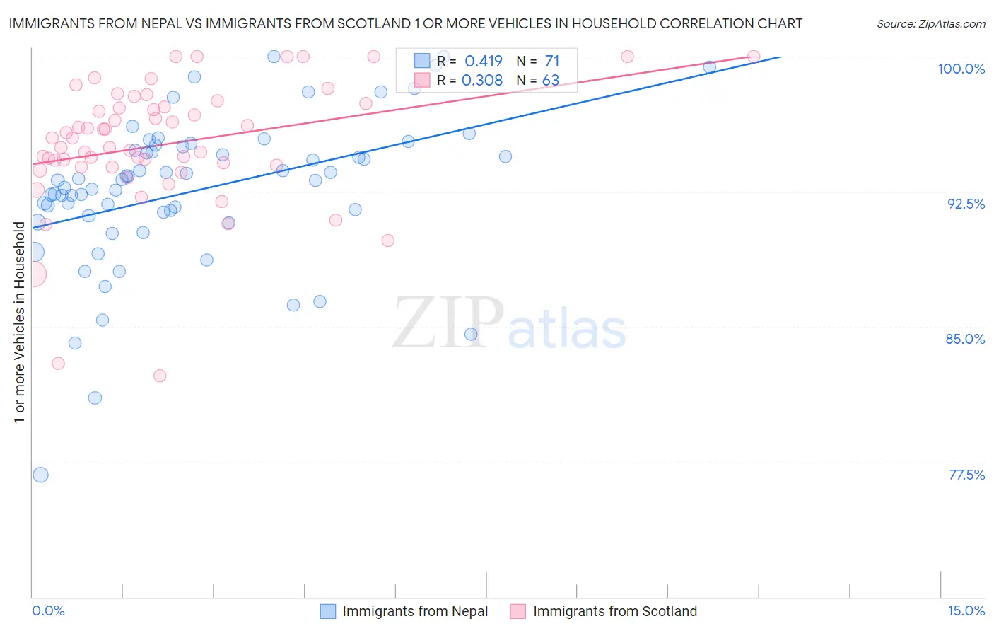 Immigrants from Nepal vs Immigrants from Scotland 1 or more Vehicles in Household