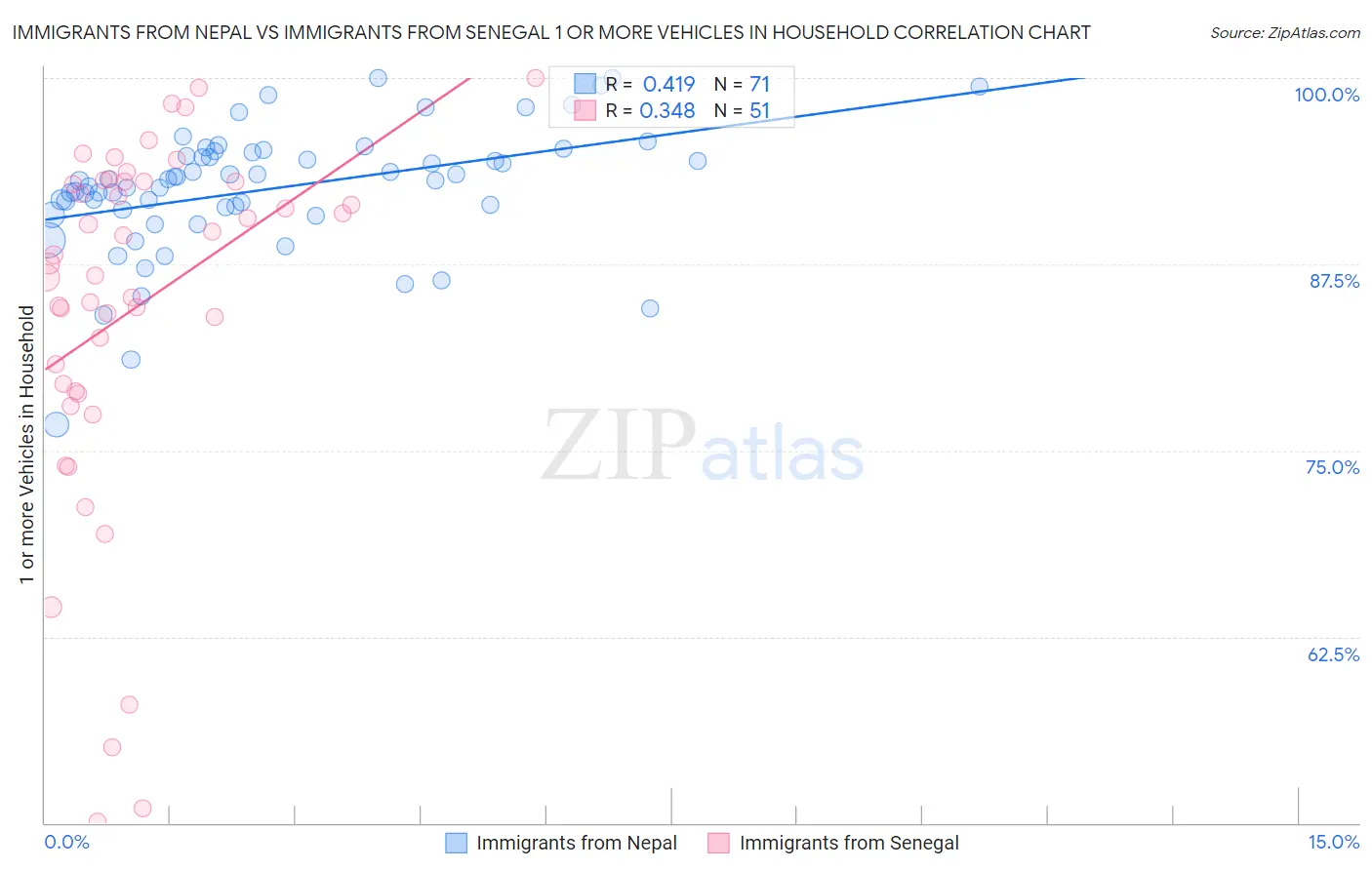 Immigrants from Nepal vs Immigrants from Senegal 1 or more Vehicles in Household