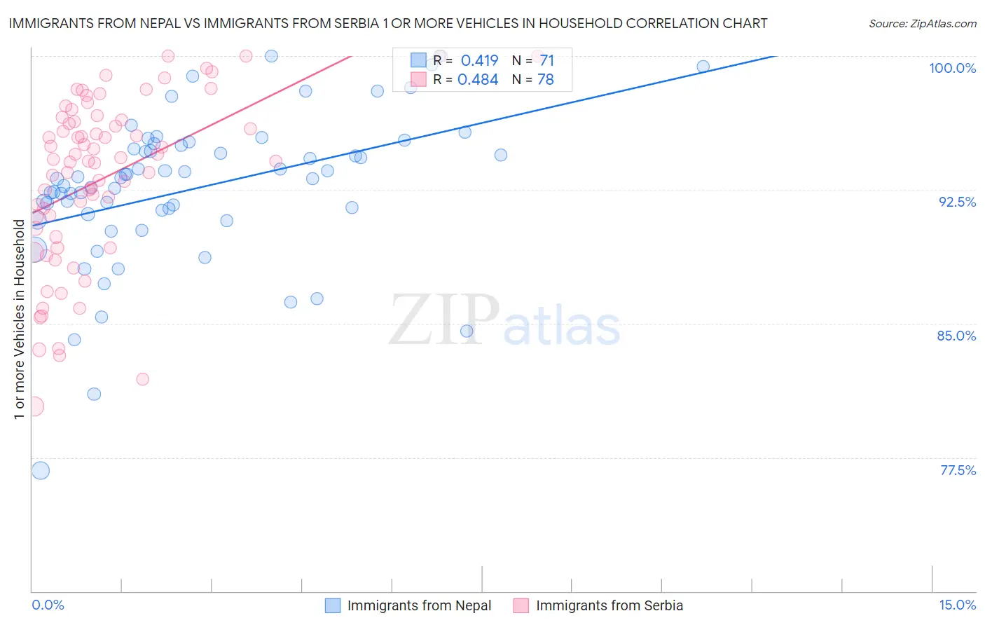 Immigrants from Nepal vs Immigrants from Serbia 1 or more Vehicles in Household