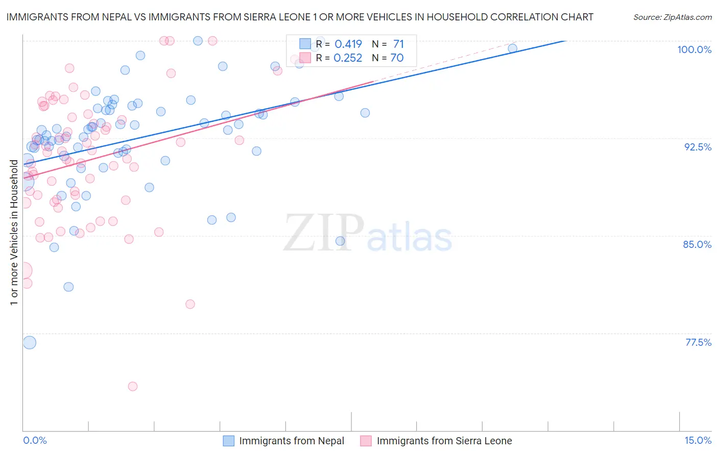 Immigrants from Nepal vs Immigrants from Sierra Leone 1 or more Vehicles in Household