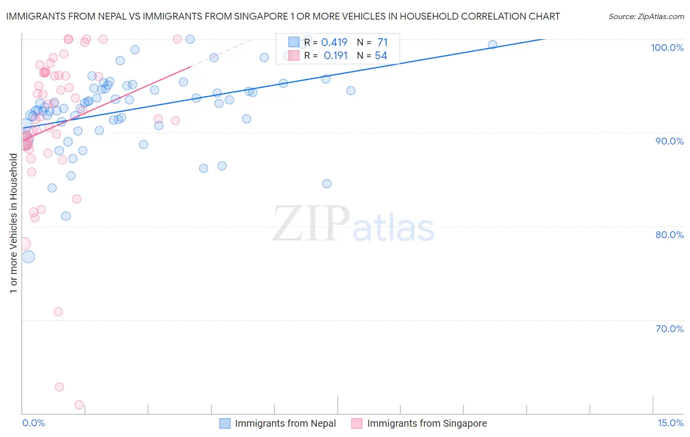 Immigrants from Nepal vs Immigrants from Singapore 1 or more Vehicles in Household