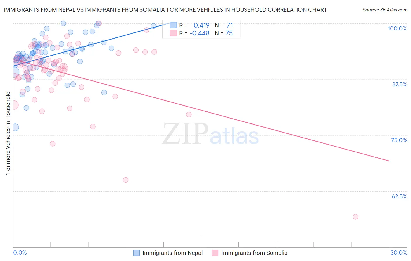 Immigrants from Nepal vs Immigrants from Somalia 1 or more Vehicles in Household