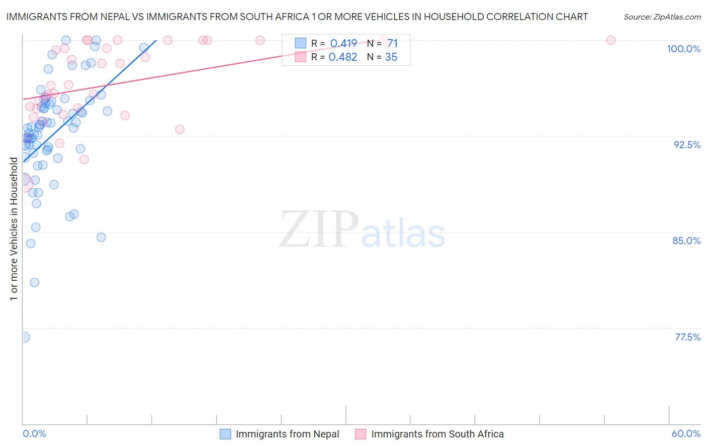 Immigrants from Nepal vs Immigrants from South Africa 1 or more Vehicles in Household