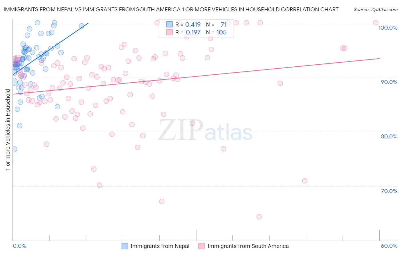 Immigrants from Nepal vs Immigrants from South America 1 or more Vehicles in Household