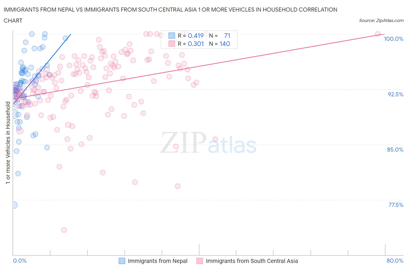 Immigrants from Nepal vs Immigrants from South Central Asia 1 or more Vehicles in Household