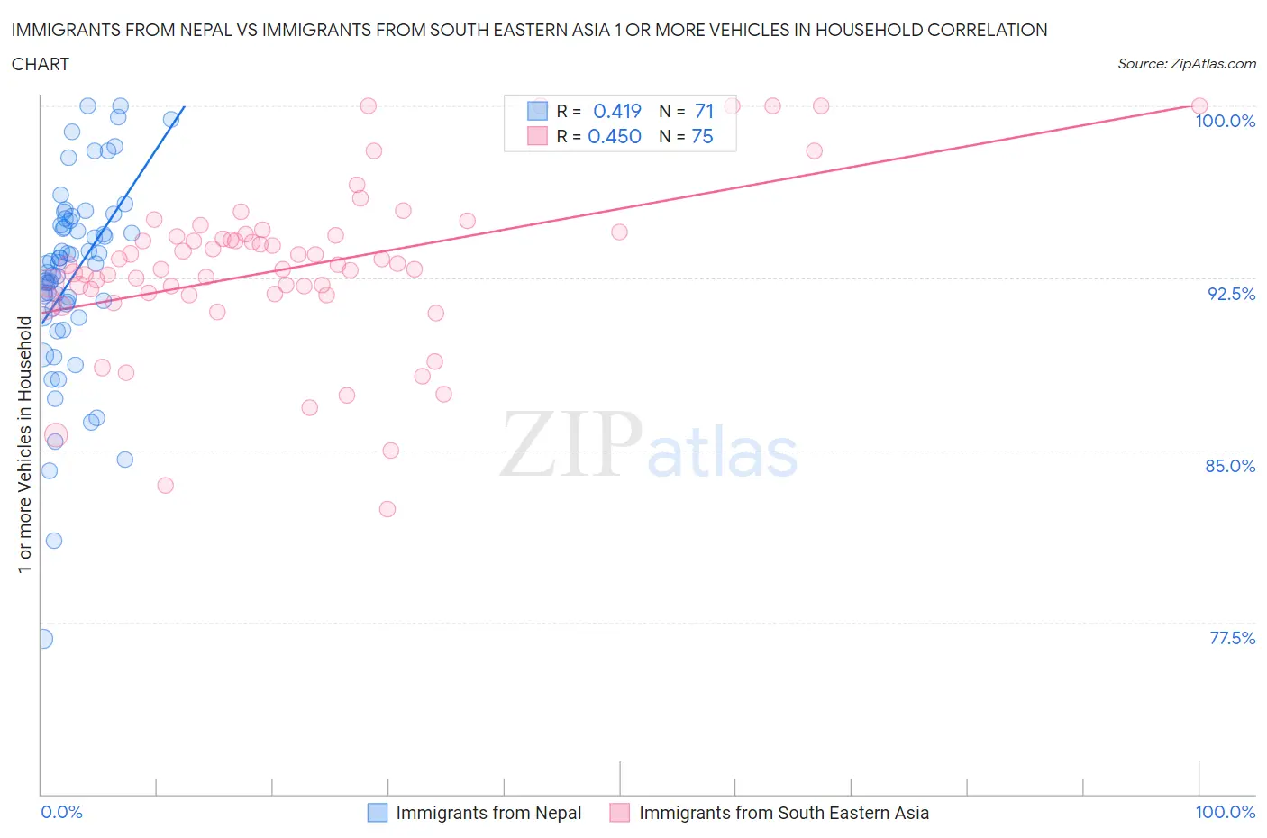 Immigrants from Nepal vs Immigrants from South Eastern Asia 1 or more Vehicles in Household