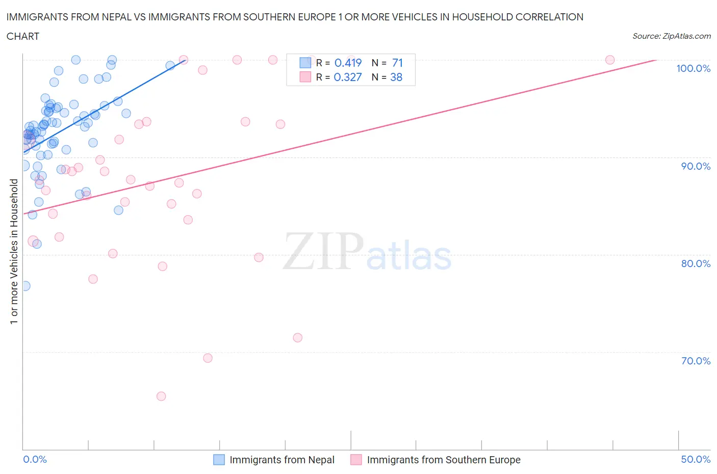 Immigrants from Nepal vs Immigrants from Southern Europe 1 or more Vehicles in Household