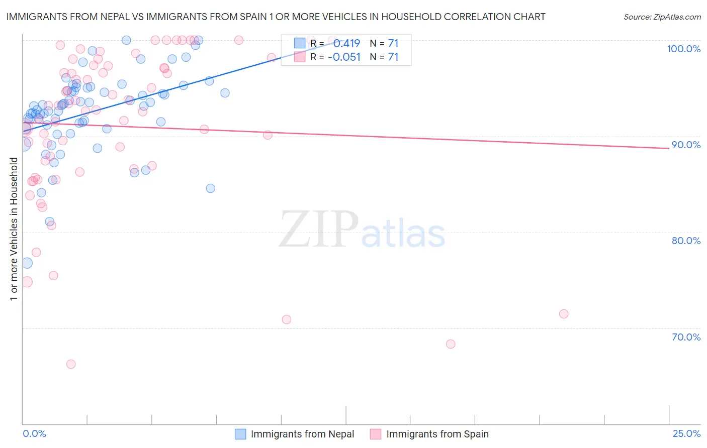 Immigrants from Nepal vs Immigrants from Spain 1 or more Vehicles in Household