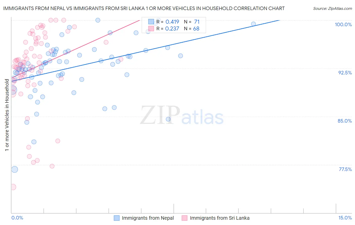 Immigrants from Nepal vs Immigrants from Sri Lanka 1 or more Vehicles in Household
