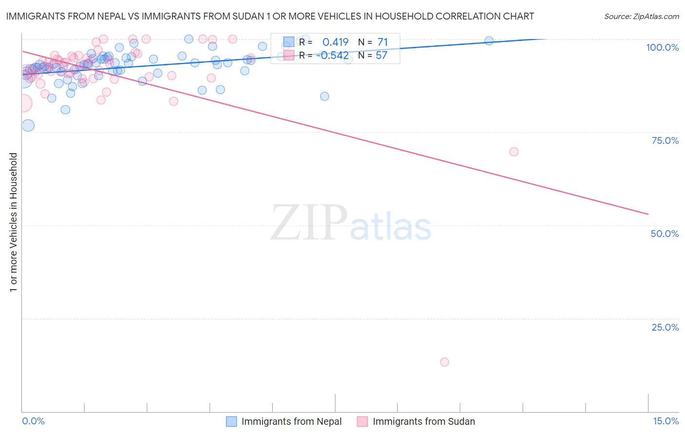 Immigrants from Nepal vs Immigrants from Sudan 1 or more Vehicles in Household