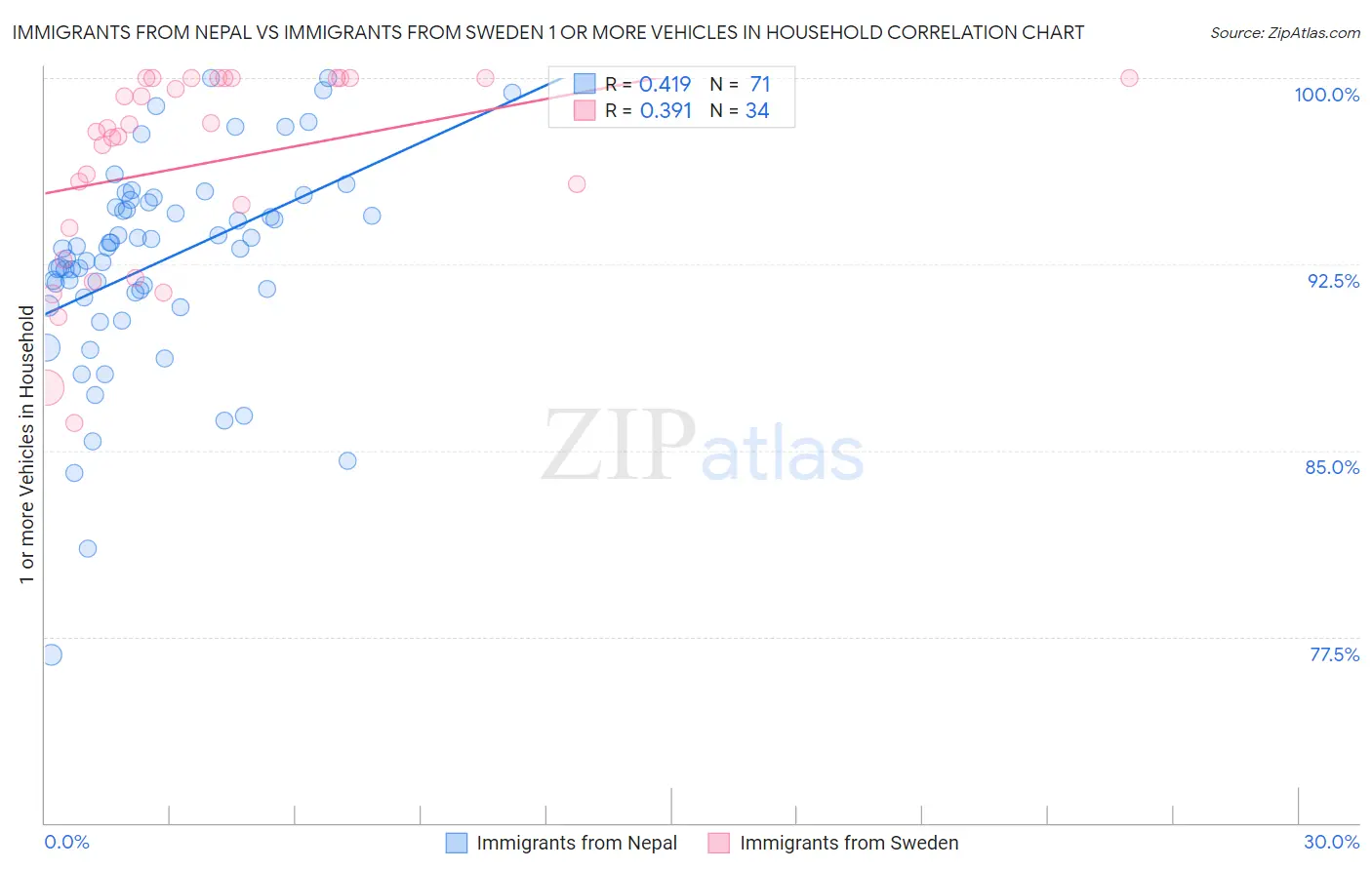 Immigrants from Nepal vs Immigrants from Sweden 1 or more Vehicles in Household