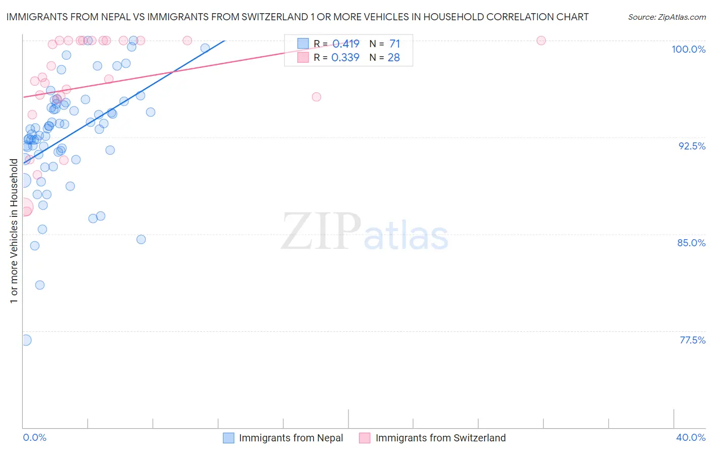 Immigrants from Nepal vs Immigrants from Switzerland 1 or more Vehicles in Household