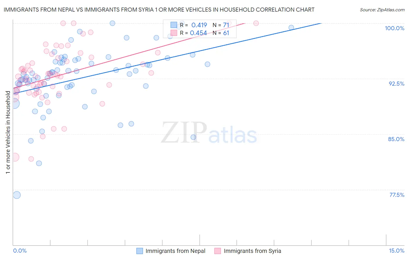 Immigrants from Nepal vs Immigrants from Syria 1 or more Vehicles in Household
