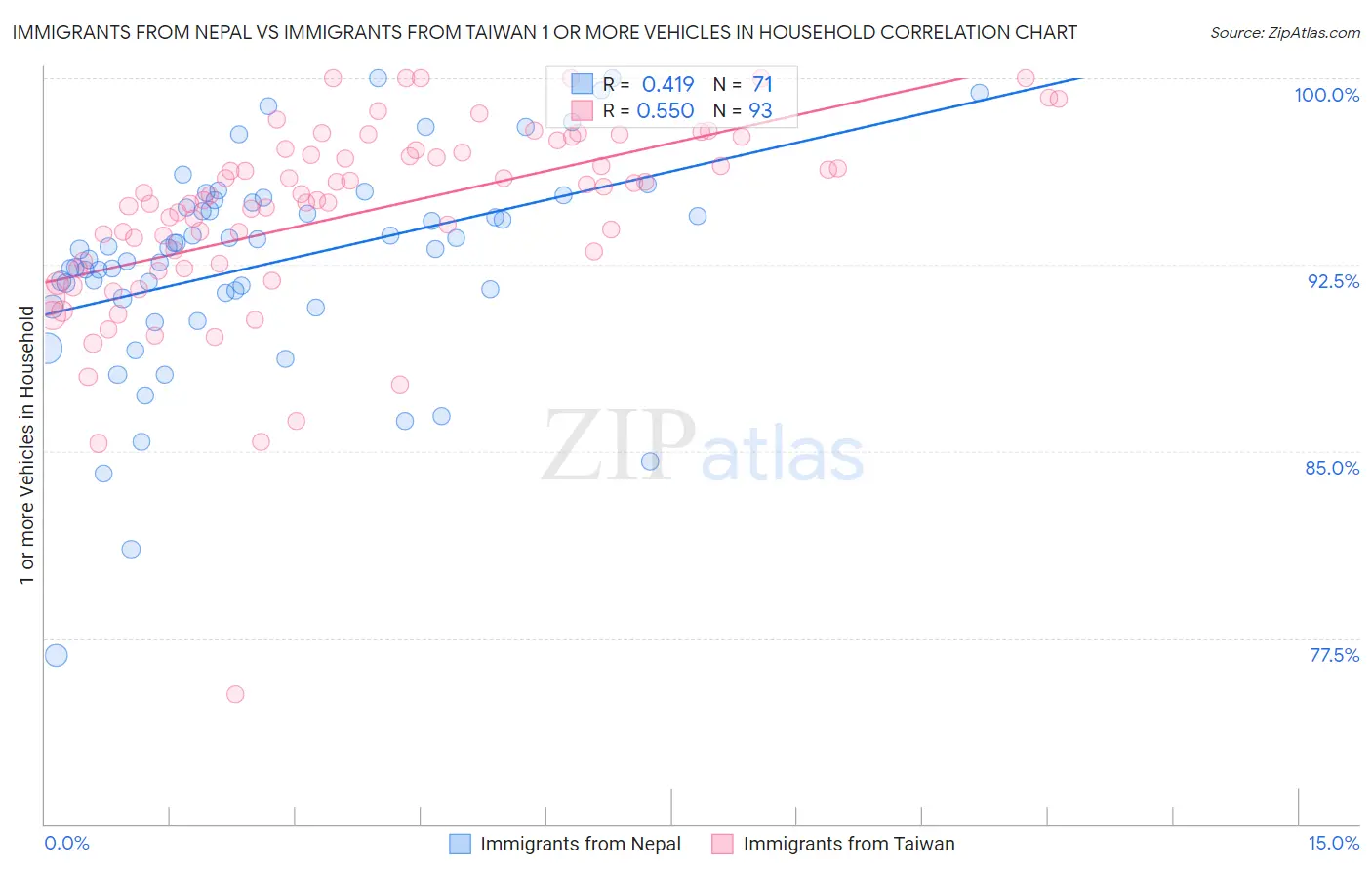 Immigrants from Nepal vs Immigrants from Taiwan 1 or more Vehicles in Household