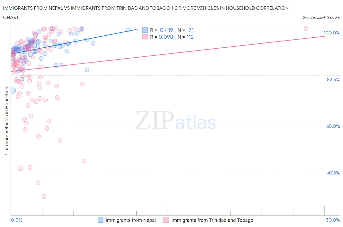 Immigrants from Nepal vs Immigrants from Trinidad and Tobago 1 or more Vehicles in Household