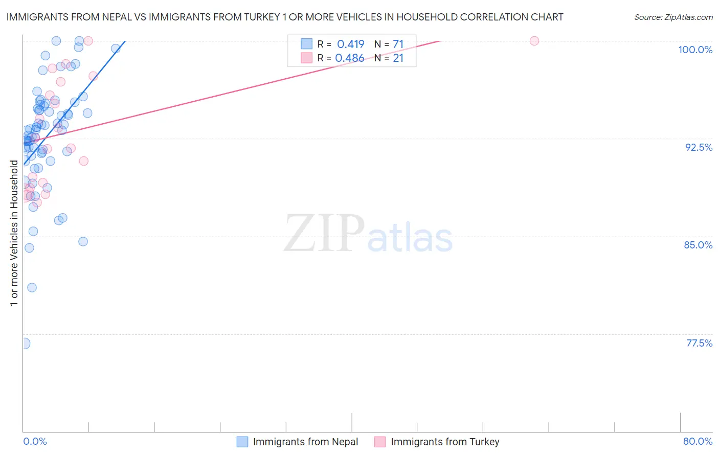 Immigrants from Nepal vs Immigrants from Turkey 1 or more Vehicles in Household