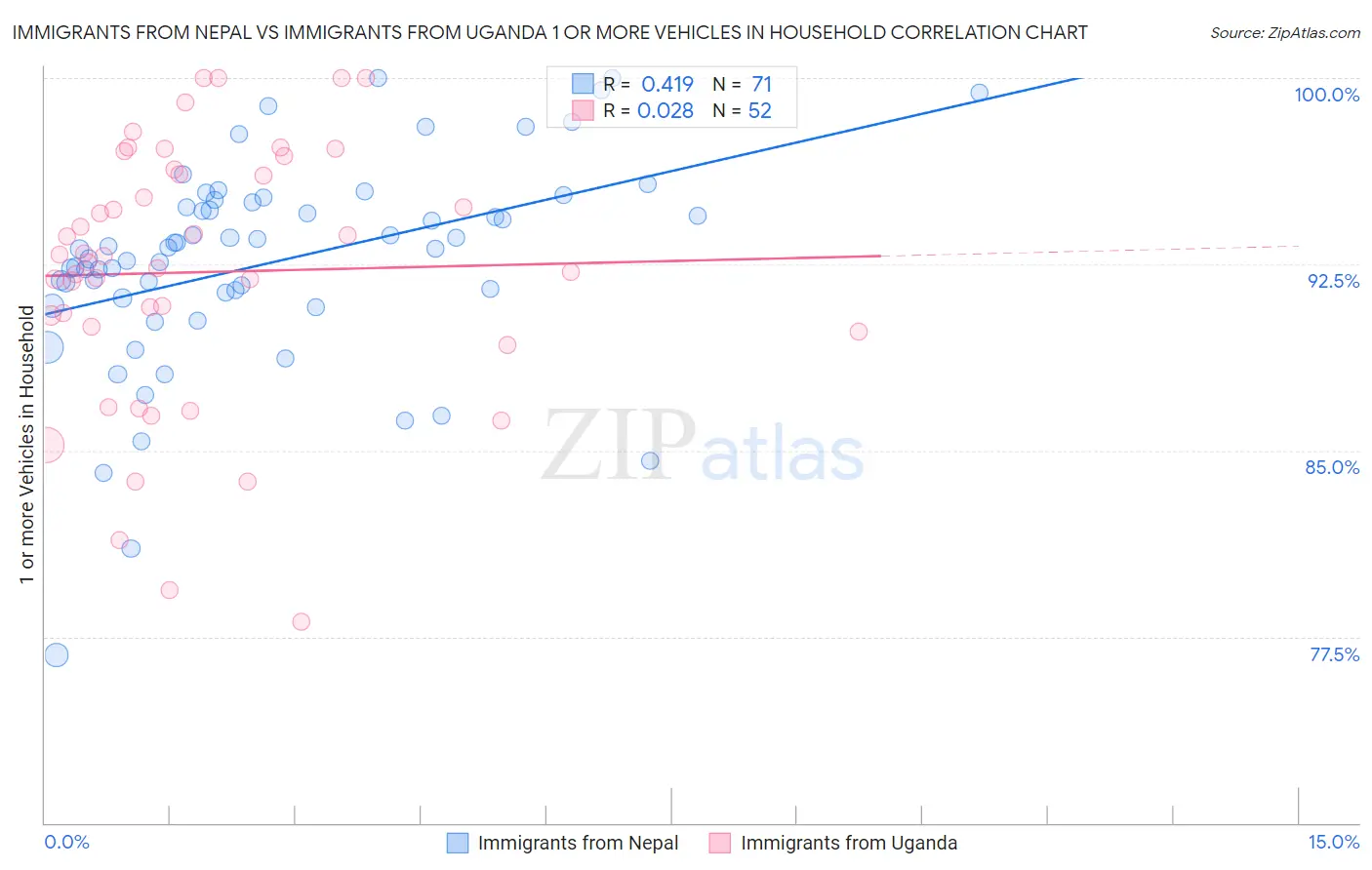 Immigrants from Nepal vs Immigrants from Uganda 1 or more Vehicles in Household