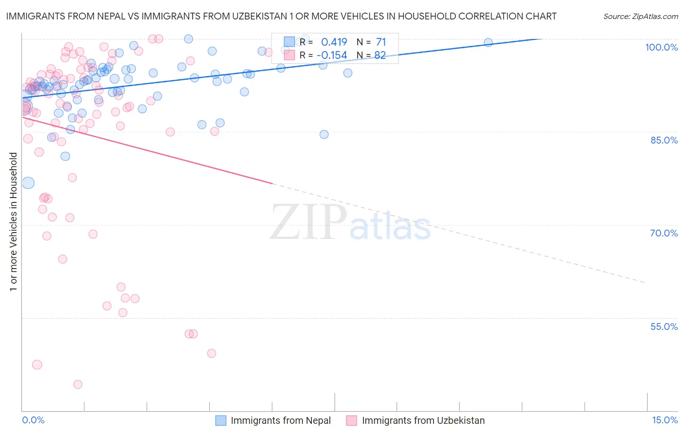 Immigrants from Nepal vs Immigrants from Uzbekistan 1 or more Vehicles in Household