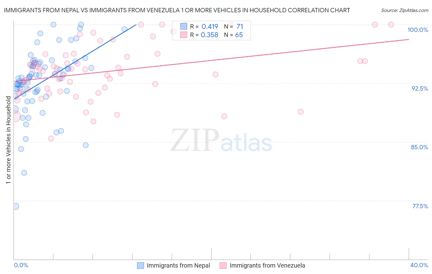 Immigrants from Nepal vs Immigrants from Venezuela 1 or more Vehicles in Household