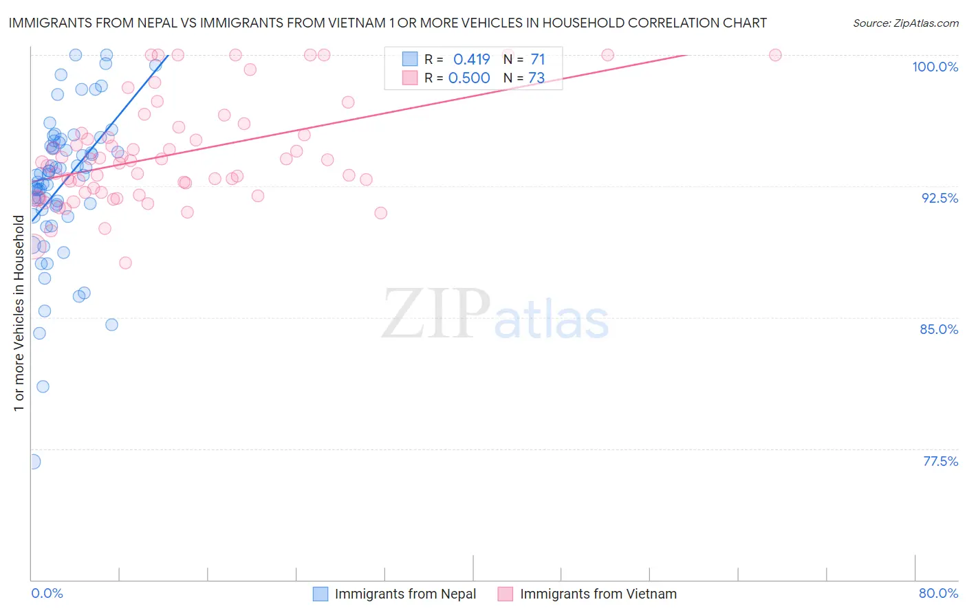 Immigrants from Nepal vs Immigrants from Vietnam 1 or more Vehicles in Household