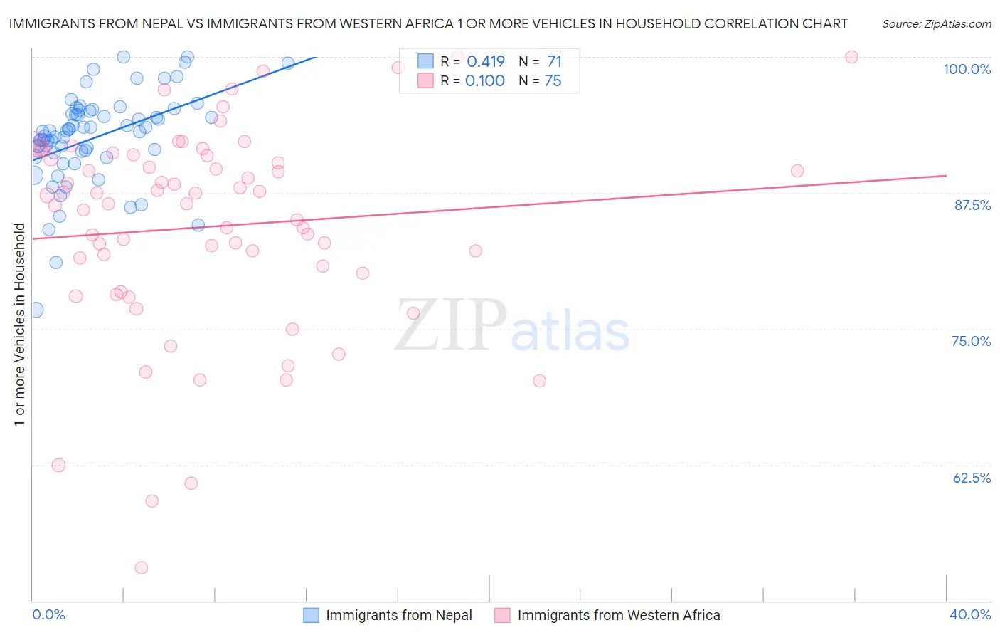 Immigrants from Nepal vs Immigrants from Western Africa 1 or more Vehicles in Household
