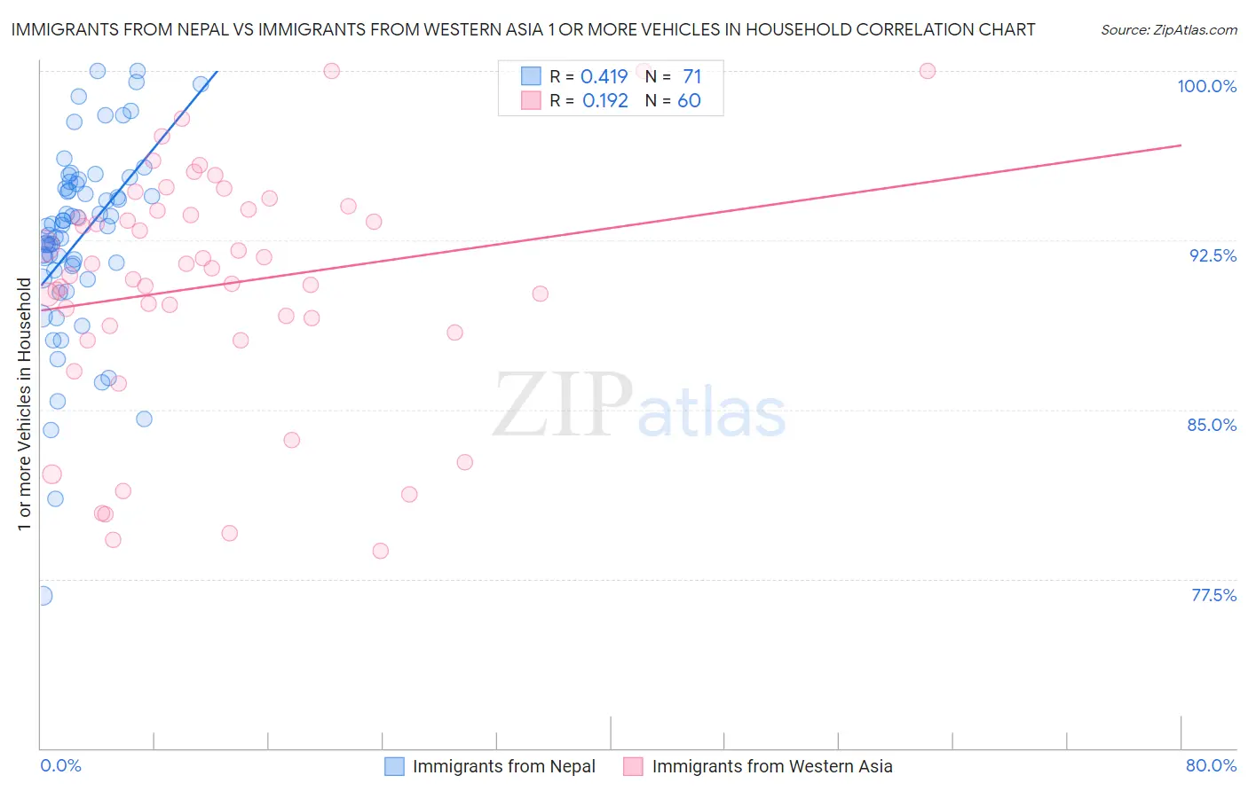Immigrants from Nepal vs Immigrants from Western Asia 1 or more Vehicles in Household