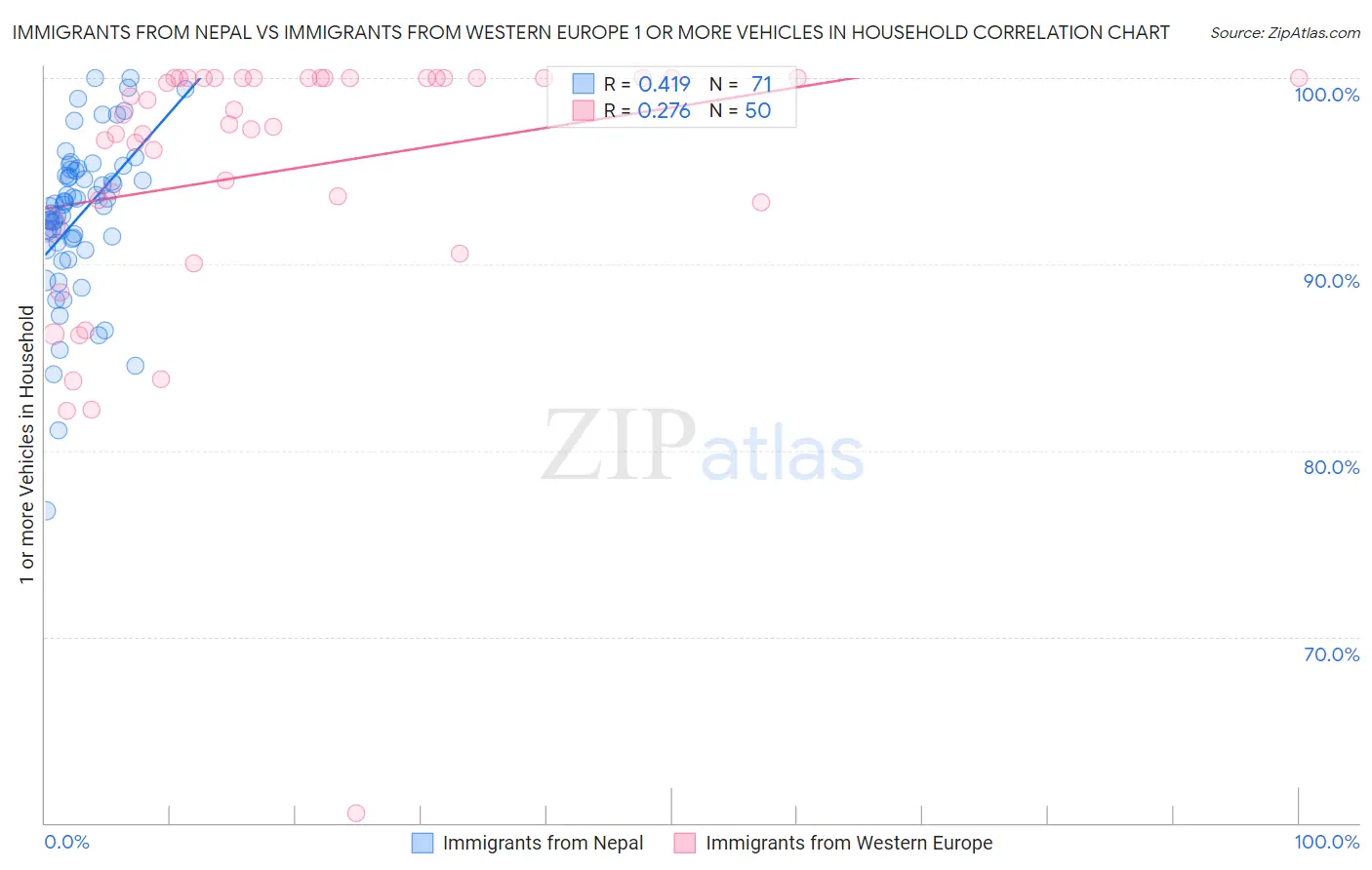 Immigrants from Nepal vs Immigrants from Western Europe 1 or more Vehicles in Household