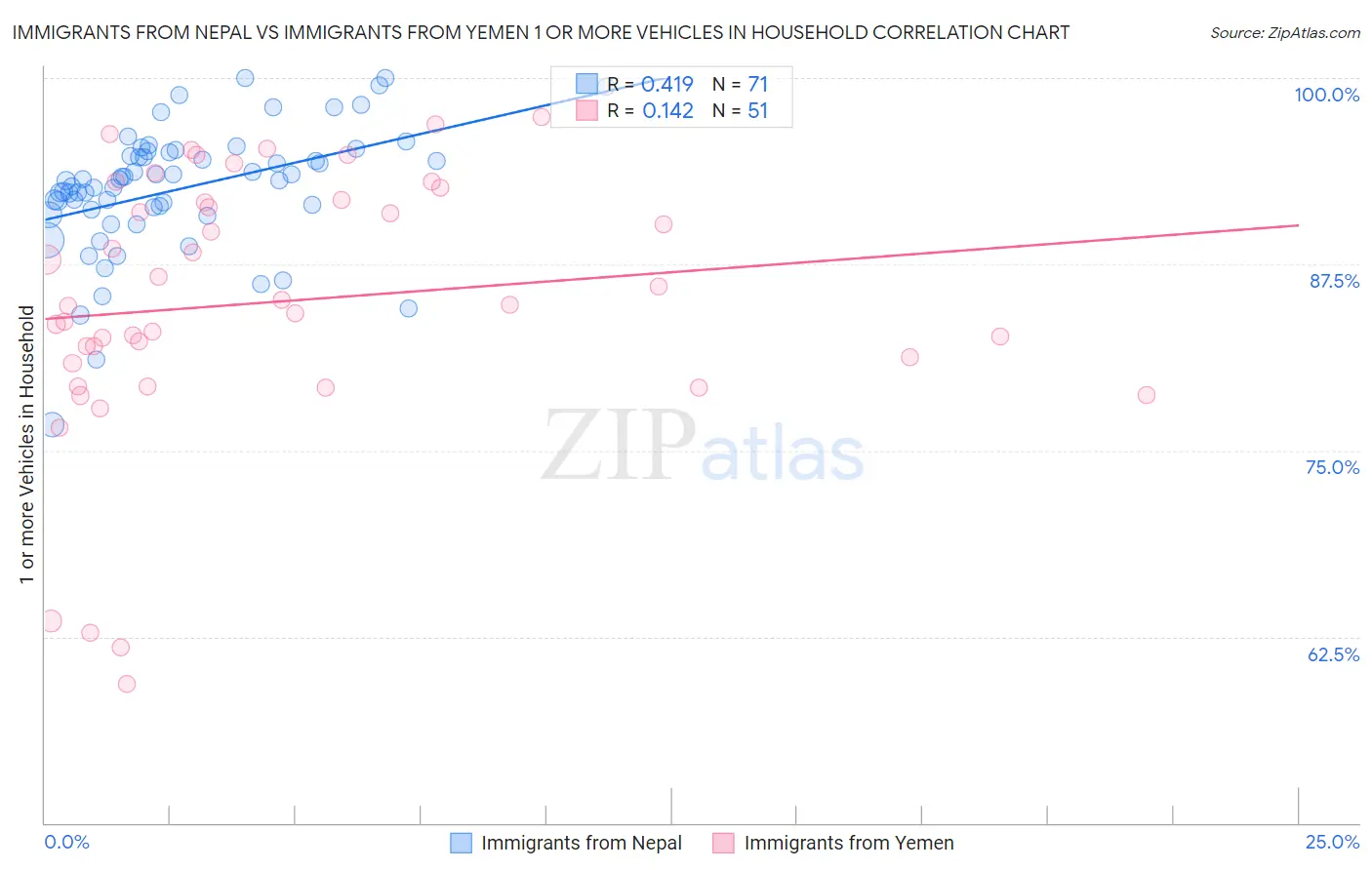 Immigrants from Nepal vs Immigrants from Yemen 1 or more Vehicles in Household