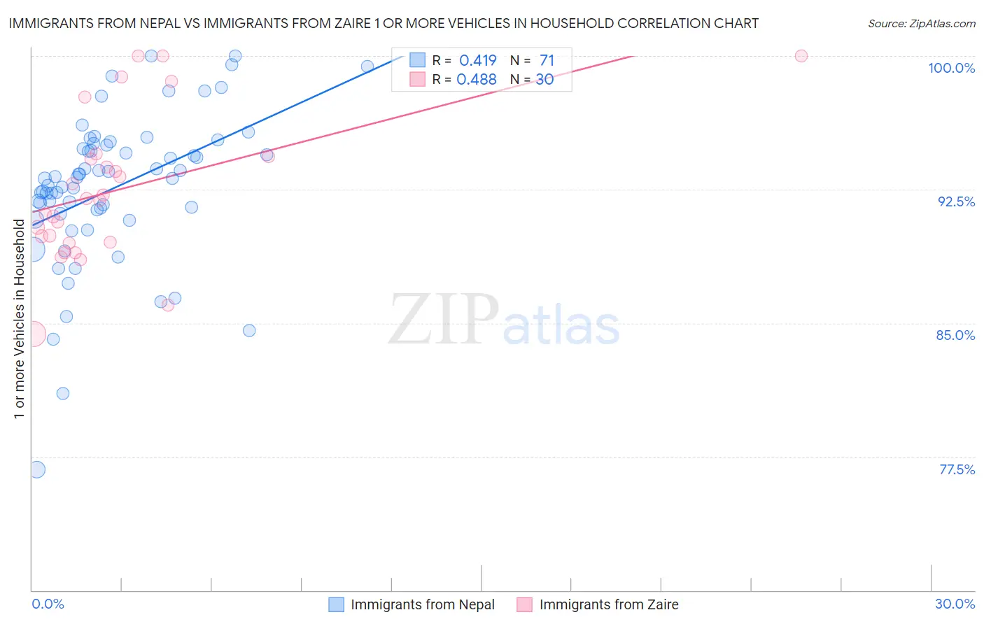 Immigrants from Nepal vs Immigrants from Zaire 1 or more Vehicles in Household