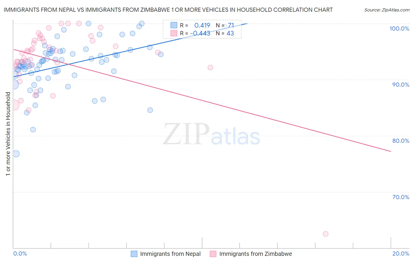 Immigrants from Nepal vs Immigrants from Zimbabwe 1 or more Vehicles in Household