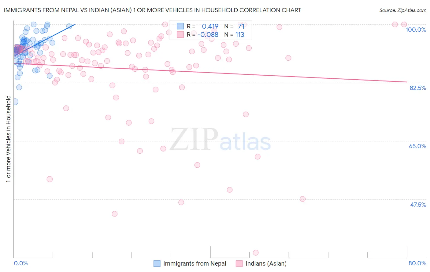 Immigrants from Nepal vs Indian (Asian) 1 or more Vehicles in Household