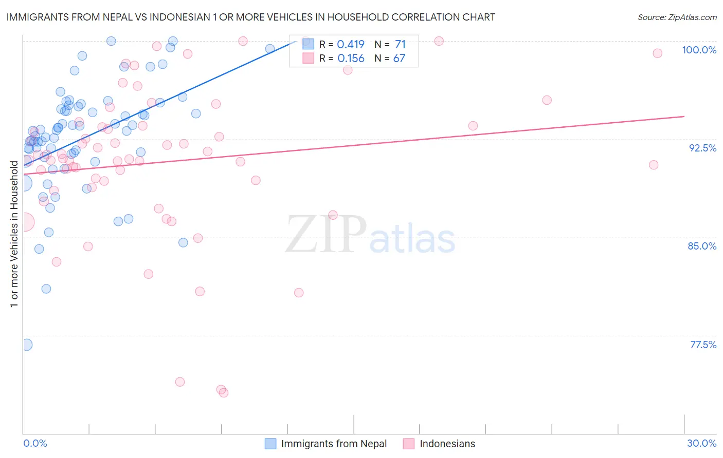 Immigrants from Nepal vs Indonesian 1 or more Vehicles in Household