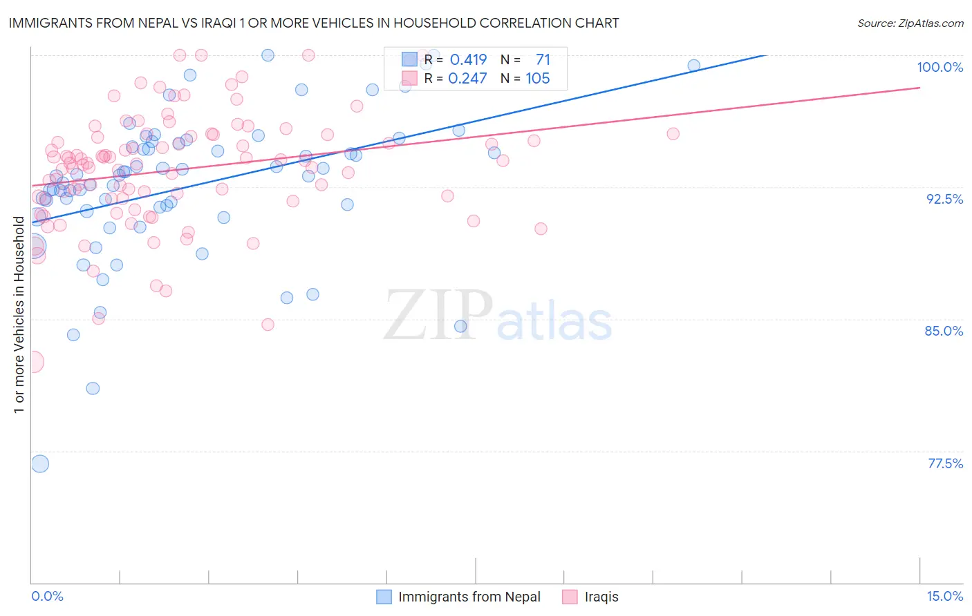 Immigrants from Nepal vs Iraqi 1 or more Vehicles in Household