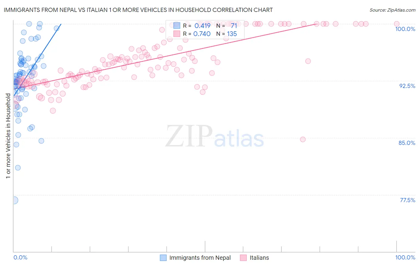 Immigrants from Nepal vs Italian 1 or more Vehicles in Household