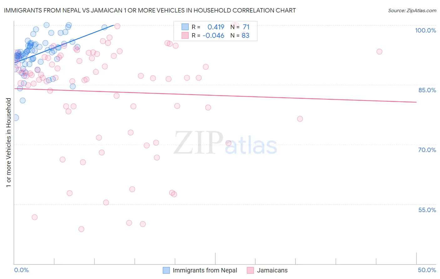 Immigrants from Nepal vs Jamaican 1 or more Vehicles in Household