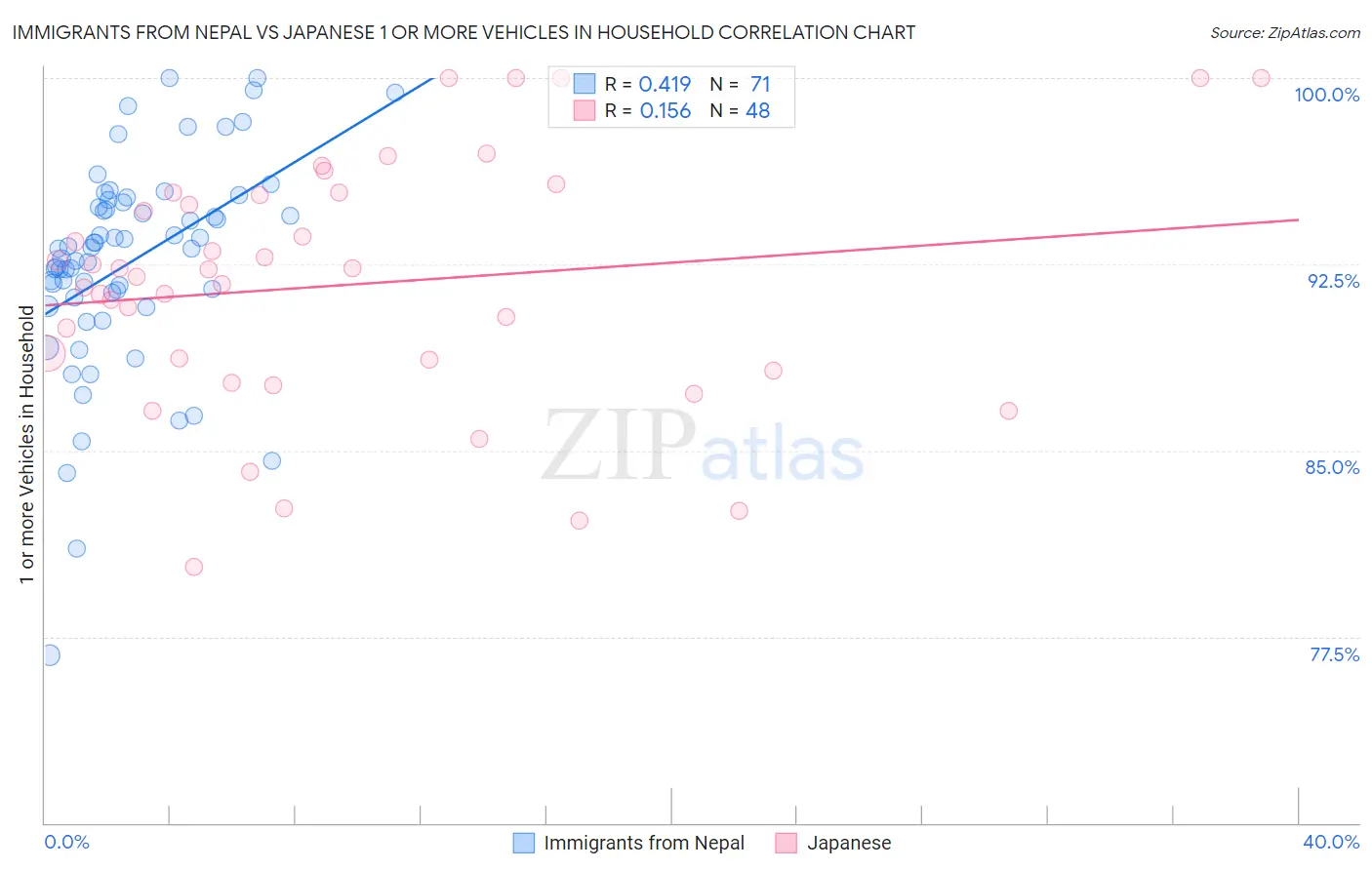 Immigrants from Nepal vs Japanese 1 or more Vehicles in Household