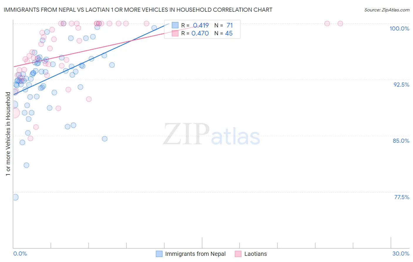 Immigrants from Nepal vs Laotian 1 or more Vehicles in Household