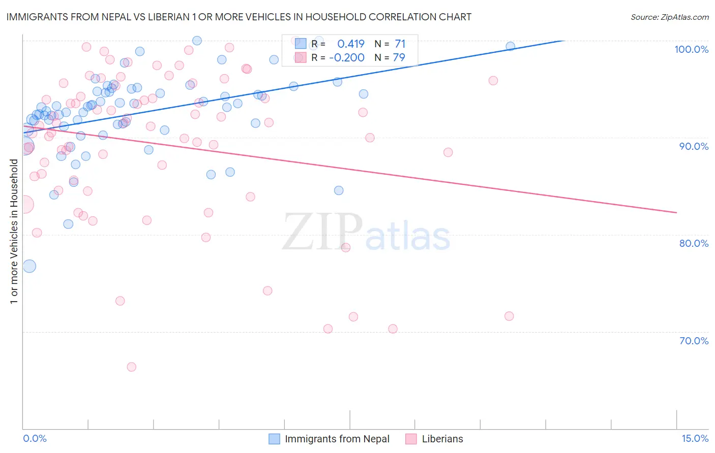 Immigrants from Nepal vs Liberian 1 or more Vehicles in Household